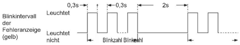 Blinkintervall der Fehleranzeige (gelb) Leuchtet 0,3s 0,3s 2s Leuchtet nicht Blinkzahl Blinkeahl