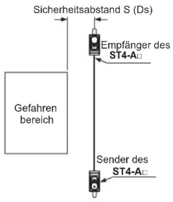 Sicherheitsabstand S (Ds) Empfänger des ST4-A□ Gefahren bereich Sender des ST4-A□