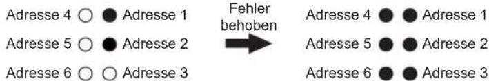 Adresse 4 ○ ● Adresse 1 Adresse 5 ○ ● Adresse 2 Adresse 6 ○ ○ Adresse 3 Fehler behoben Adresse 4 ● ● Adresse 1 Adresse 5 ● ● Adresse 2 Adresse 6 ● ● Adresse 3