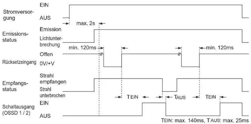 PANASONIC ST4 - Betrieb - 1