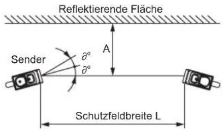 Reflektierende Fläche Sender A Schutzfeldbreite L