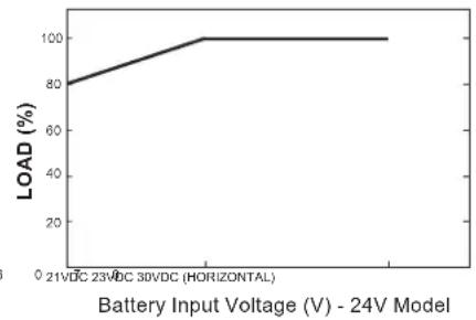 | Battery Input Voltage (V) - 24V Model | LOAD (%) | | ------------------------------------- | -------- | | 21VDC | 80 | | 23VDC | 100 | | 30VDC (HORIZONTAL) | 100 |