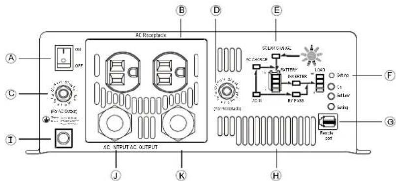 AC Receptacle ON OFF A C IF for AC Output + I J K D E SOLAR C/WNSL AC CHARGE BATTERY INVERTER FOR BACKLOAD AC IN LOAD BY FIOS Setting Ch Set Low Saling Remote port F G