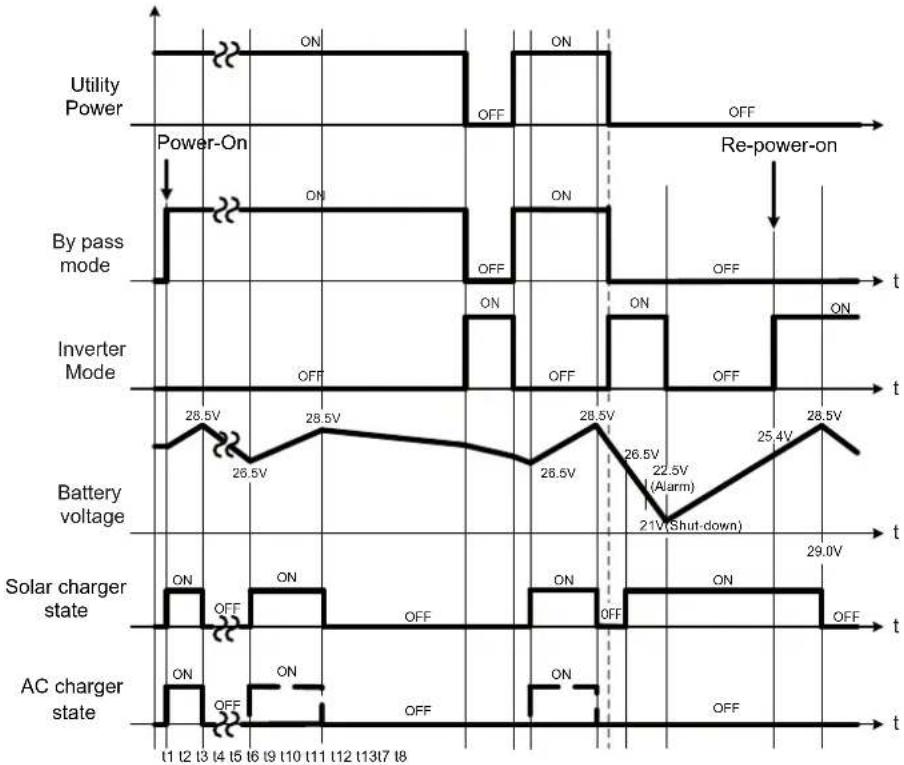 Mean Well TS-3000-248B - Explanation of Operating Logic - 1
