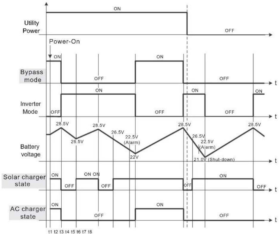 Mean Well TS-3000-248B - Explanation of Operating Logic - 2
