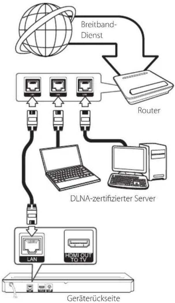 graph TD A["Global Globe"] --> B["Router"] B --> C["DLNA-zertifizierter Server"] C --> D["Geräterückseite"] B --> E["LAN"] B --> F["HDMI OUT TO TV"] C --> G["Computer"] C --> H["Computer"] A --> I["Breitband-Dienst"]