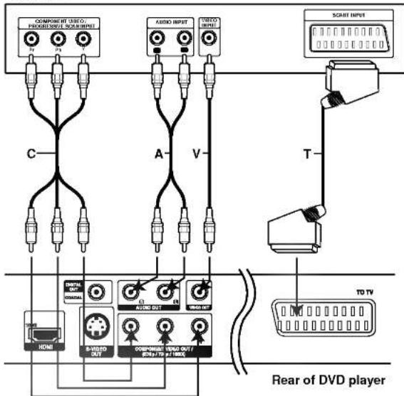 graph TD A["COMPONENT VIDEO/PROGRAMM/PROGRAM"] --> B["TV"] A --> C["TV"] D["AUDIO INPUT"] --> E["BR"] F["VIDEO INPUT"] --> G["BR"] H["SCART INPUT"] --> I["LED"] J["T"] --> K["USB"] L["TO TV"] --> M["HD"] N["B-3010 OUT"] --> O["COMPRET VIDEO OUT/2010/70/1000"] P["Rear of DVD player"] --> Q["HD"]