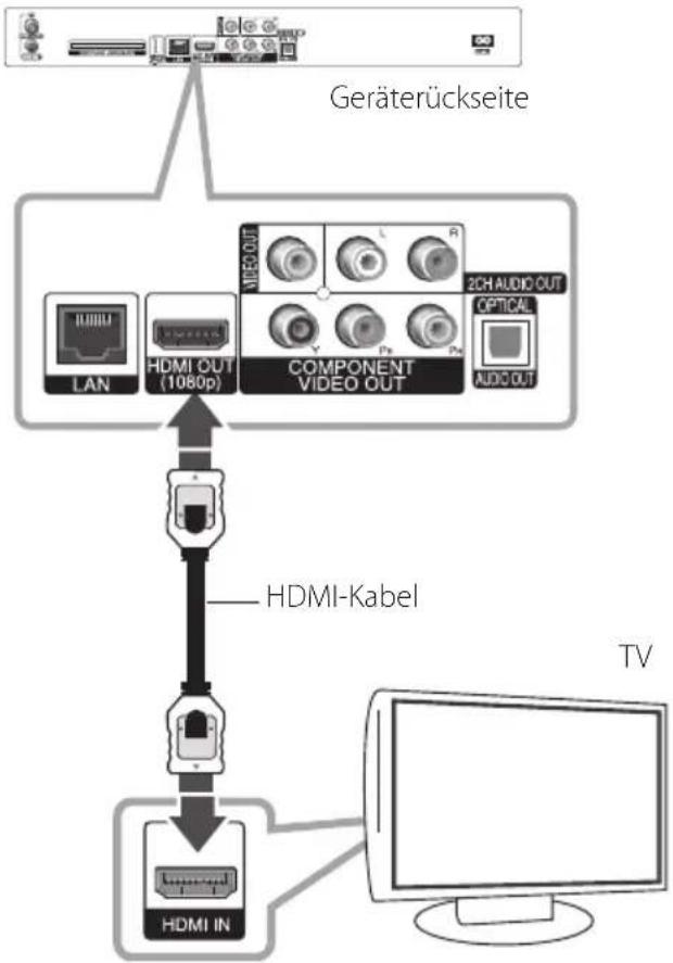 graph TD A["Geräterückseite"] --> B["HDMI OUT (1080p)"] B --> C["COMPONENT VIDEO OUT"] C --> D["L"] C --> E["R"] C --> F["AUDIC OUT"] B --> G["LAN"] C --> H["2CH AUDIO OUT"] C --> I["COPTICAL"] B --> J["HDMI-Kabel"] J --> K["TV"] L["HDMI IN"] --> K