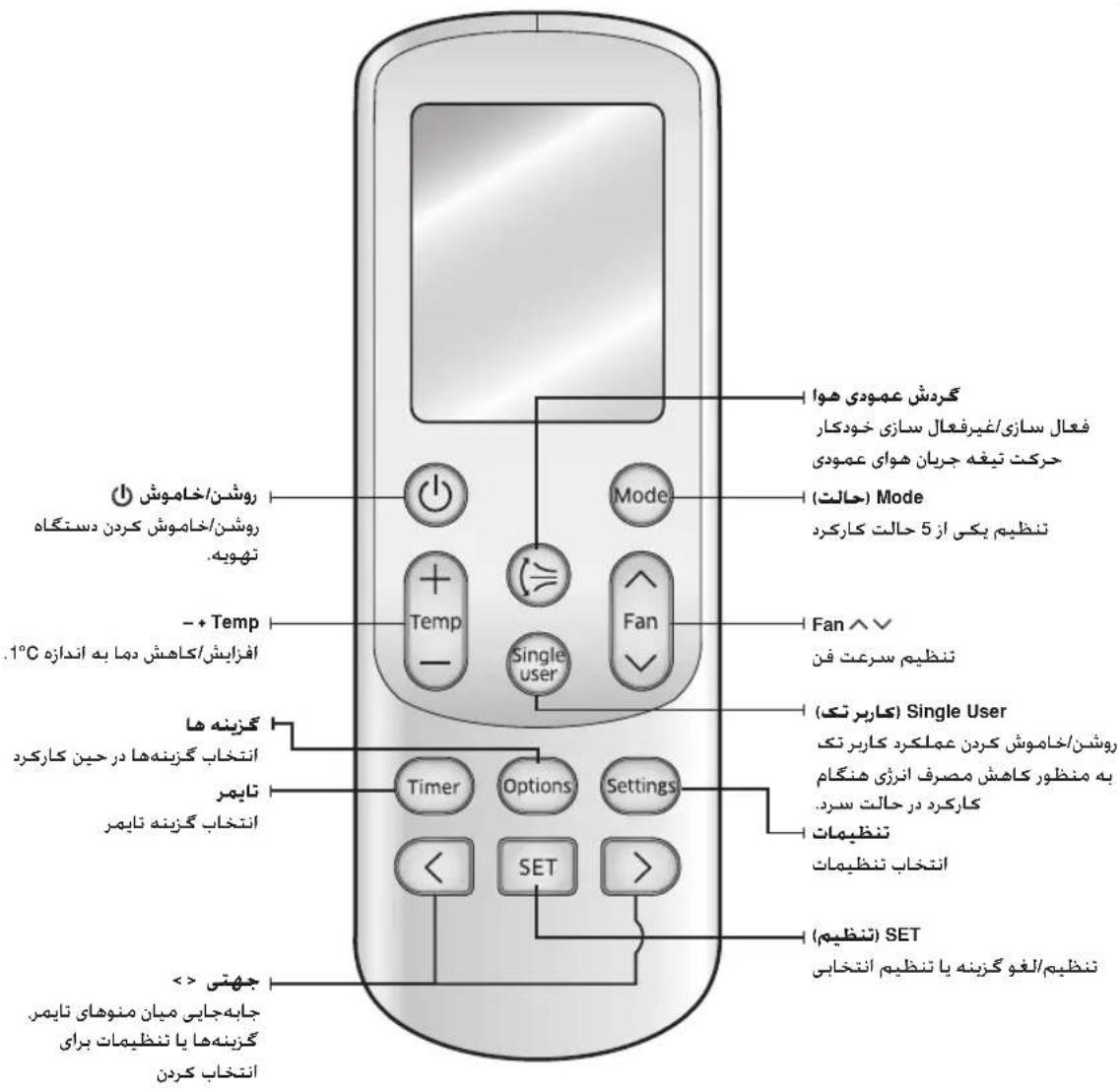 گردش عمودی هوا ف Similar سازی/غیرفعال سازی خودکار کرکت تیفه جریان هواي عمودی (۱) Mode تنظیم بکی از 5 حالت کارکرد Fan ^ ∨ تنظیم سرعت فن (۱) Single User روشین/خاموش کردن دستگاه تنهويه. - + Temp .1°C افراایش/کاهش دما به آندازه گزینه ها انتخاب گزینهها در حین کارکرد تاپمر انتخاب گزینه تاپمر Timer Options Settings < SET > جایه جایی ميان منوهای تاپمر گزینهها یا تنظیمات برای انتخاب کردن (۱) SET تنظیم/لغو گزینه یا تنظیم انتخابی