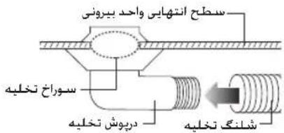 سطح انتهايی واحد پیرونی سوراخ تخليه دروش تخليه شلنگ تخليه