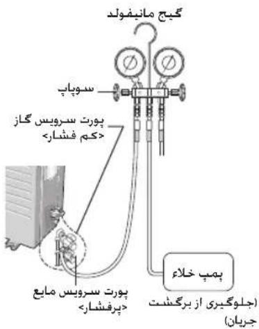 گیچ مانیفولد سپپا پورت سرویس گاز کم فشار پورت سرویس مایع چرفشار بمپ خلاء اجلوگیری از برگشت جریان