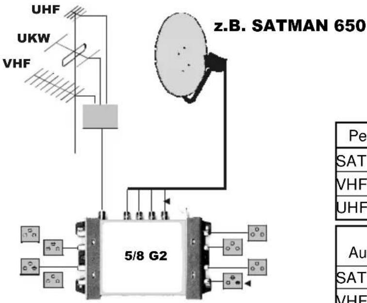 UHF UKW VHF z.B. SATMAN 650 5/8 G2 Pe SAT VHF UHF Au SAT VHF