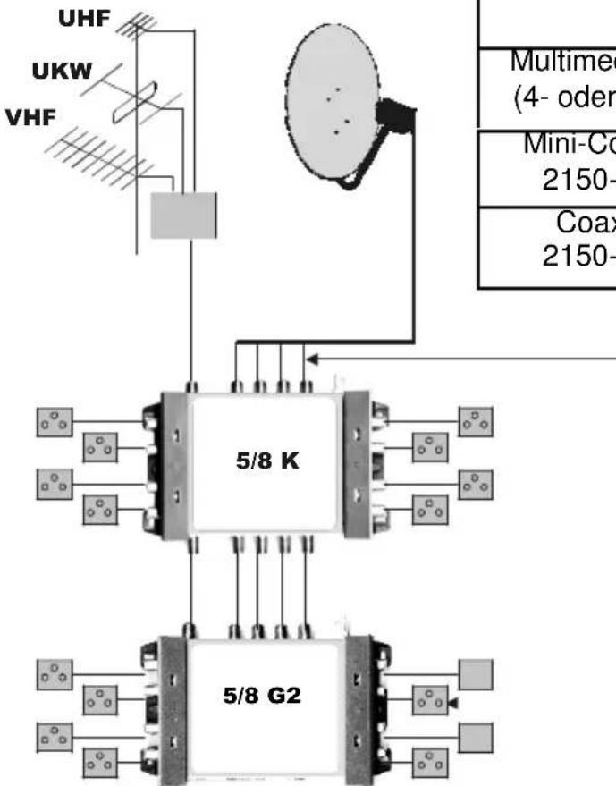 UHF UKW VHF 5/8 K Multimed (4- oder Mini-Co 2150- Coax 2150- 5/8 G2