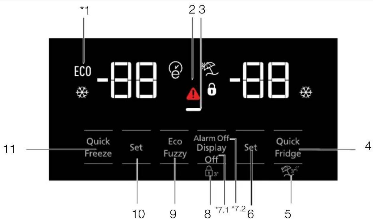 1 *1 ECO -88 2 3 -88 Quick Freeze Set Eco Fuzzy Alarm Off Display Off Set Quick Fridge 10 9 8 *7.1 *7.2 6 5 4