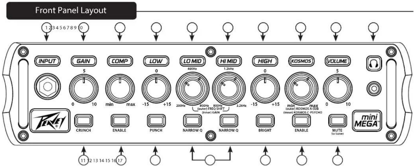 Front Panel Layout 123456789 0 INPUT GAIN COMP LOW LO MID HI MID HIGH KOSMOS VOLUME 5 0 min max -15 +15 400Hz 1.2kHz 0 min max 5 0 10 min max (outer) FREQ SHIFT (inner) GAIN (inner) KOSMOS A-SUB (inner) KOSMOS C PSYCHO TENET CRUNCH ENABLE PUNCH NARROW Q NARROW Q BRIGHT ENABLE MUTE to tuner mini MEGA 11 12 13 14 15 16 17