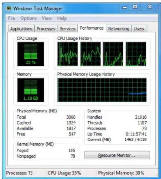 Windows Task Manager File Options View Help Applications Processes Services Performance Networking Users CPU Usage 35 % CPU Usage History Memory 1.19 GB Physical Memory Usage History Physical Memory (MB) Total 3060 Cached 1324 Available 1837 Free 547 Kernel Memory (MB) Paged 105 Nonpaged 78 System Handles 21916 Threads 1:07 Processes 73 Up Time 0:11:57:41 Commit (MB) 1463 / 6:119 Resource Monitor... Processes: 73 CPU Usage: 35% Physical Memory: 39%