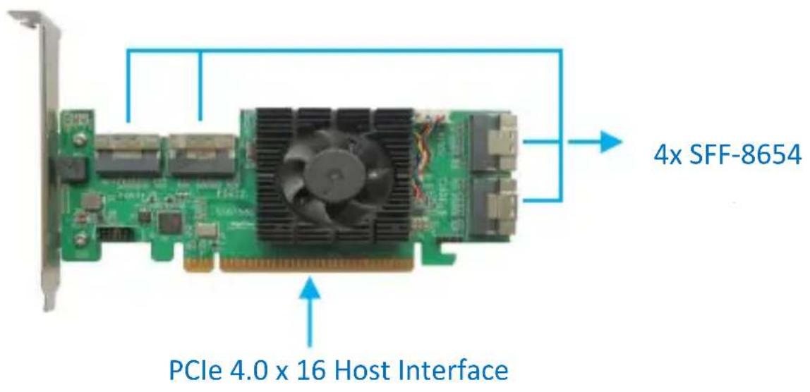 4x SFF-8654 PCIe 4.0 x 16 Host Interface