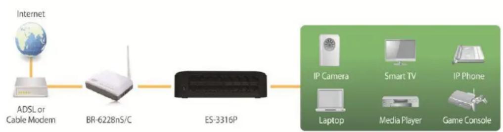Edimax ES-3305P - Verbinden mit Netzwerkgeräten - 1