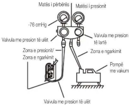 Matës i përbërës -76 cmHg Valvula me presion të ulët Zorra e presionit/ Zorra e ngarkimit Matësi i presionit Valvula me presion të lartë Zorra e ngarkimit Pompë me vakum Valvula me presion të ulët