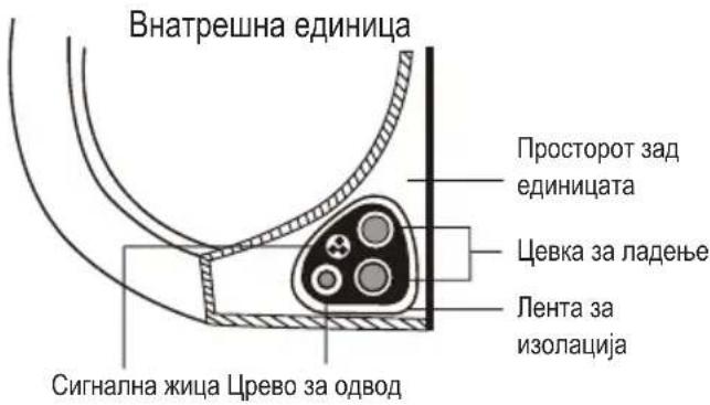 Внатрешна единица Просторот зад единицата Цевка за ладење Lента за изолација Сигнална жица Црево за одвод