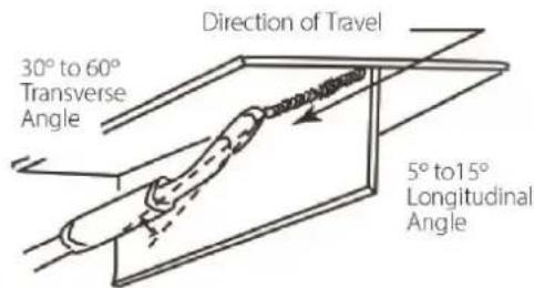 Direction of Travel 30° to 60° Transverse Angle 5° to15° Longitudinal Angle