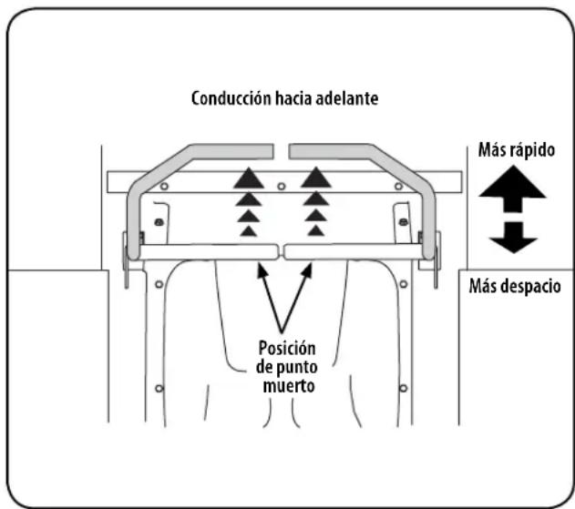 Conducción hacia adelante Posición de punto muerto Más rápido Más despacio