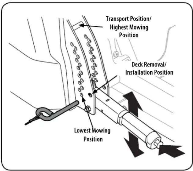 Transport Position/ Highest Mowing Position Deck Removal/ Installation Position Lowest Mowing Position