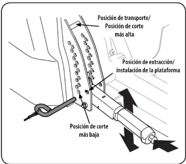 Posición de transporte/ Posición de corte más alta Posición de extracción/ instalación de la plataforma Posición de corte más baja