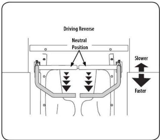 Driving Reverse Neutral Position Slower Faster