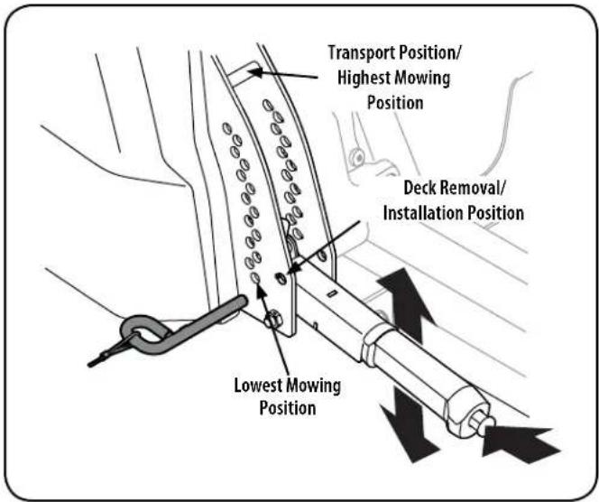Transport Position/ Highest Mowing Position Deck Removal/ Installation Position Lowest Mowing Position