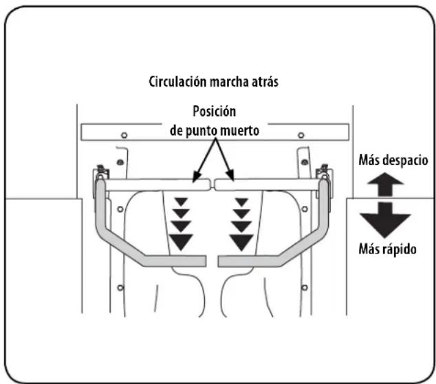 Circulación marcha atrás Posición de punto muerto Más despacio Más rápido
