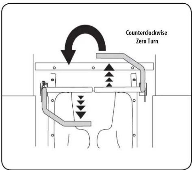 Counterclockwise Zero Turn