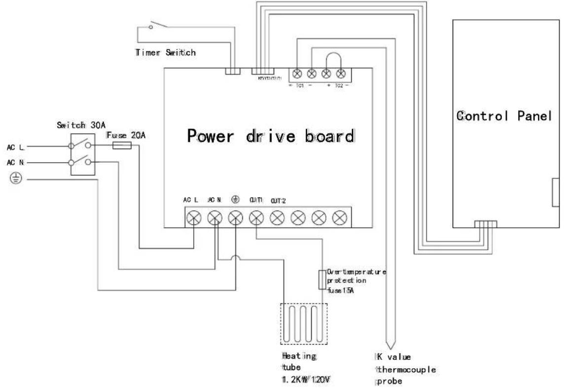 Timer Switch Switch 30A AC L AC N + - Fuse 20A Power drive board AC L AC N + OUT1 OUT2 Over temperature protection fuse 1.5A Heating tube 1.2KW/120V K value thermocouple probe Control Panel