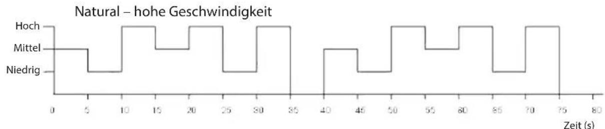 ECG FS 40 R - Einstellung des Lüftungsmodus - 1