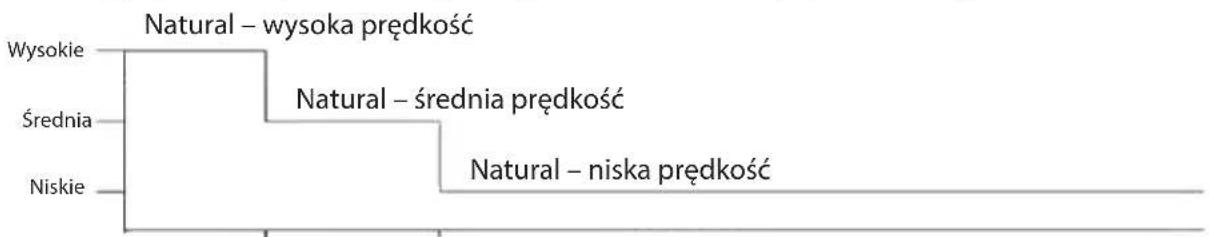 ECG FS 40 R - Ustawienie trybu wentylacji - 3