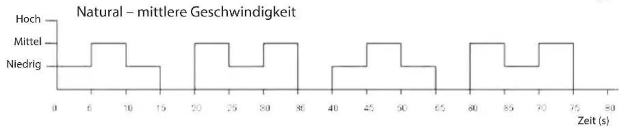 ECG FS 40 R - Einstellung des Lüftungsmodus - 2