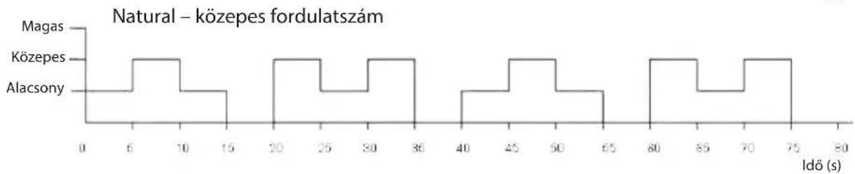 ECG FS 40 R - A szellőztetési üzemmód beállítása - 2