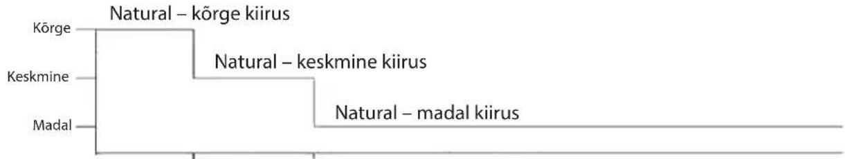 ECG FS 40 R - Ventilaatori kiiruse seadistamine - 4