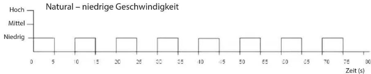 ECG FS 40 R - Einstellung des Lüftungsmodus - 3