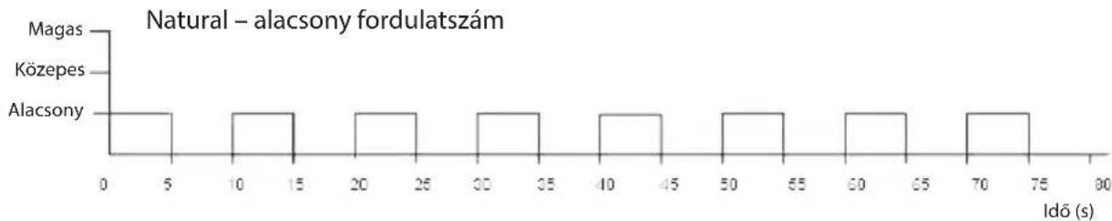 ECG FS 40 R - A szellőztetési üzemmód beállítása - 3