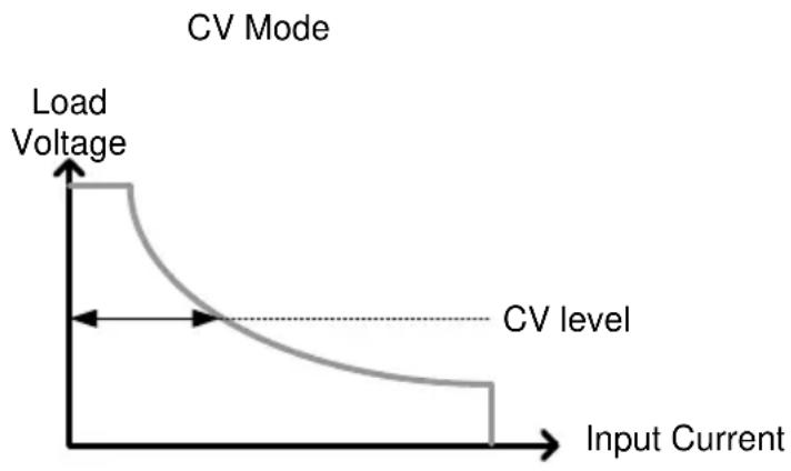 GW Instek PEL-3111 - CV Mode - 1