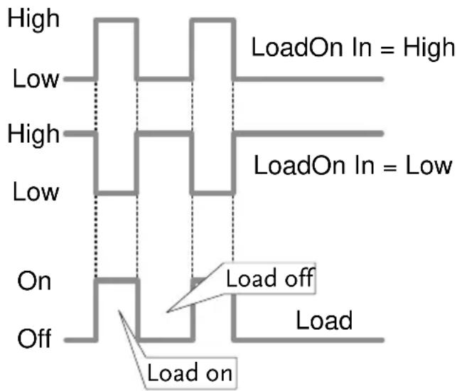 High Low High Low On Off Load On In = High Load On In = Low Load off Load Load on