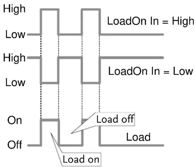 High Low High Low On Off Load On In = High Load On In = Low Load off Load Load on