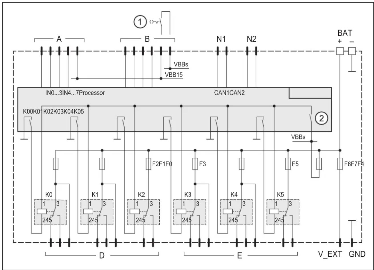 ① A B N1 N2 BAT VBBs VBB15 IN0...3IN4...7Processor CAN1CAN2 K00K01K02K03K04K05 ② VBBs F2F1F0 F3 F5 F6F7F4 K0 1 3 245 245 245 245 245 245 245 D E V_EXT GND