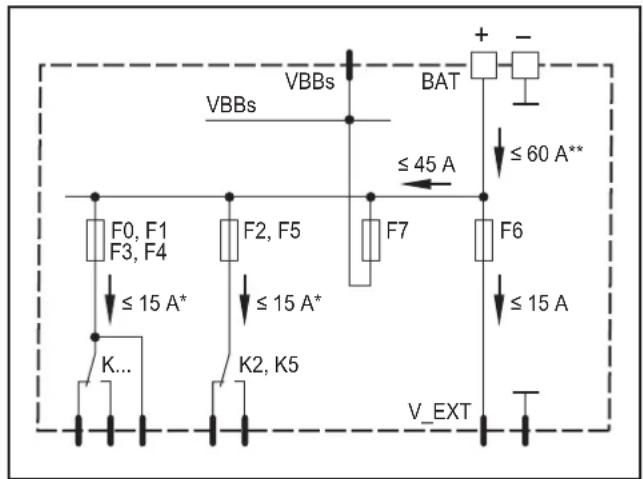 VBBs VBBs BAT + - ≤ 45 A ≤ 60 A** F0, F1 F3, F4 ≤ 15 A* F2, F5 ≤ 15 A* F7 F6 ≤ 15 A K... K2, K5 V_EXT