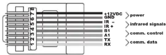 +12VDC GND IR - IR + B1 A1 TX RX power infrared signals comm. control comm. data