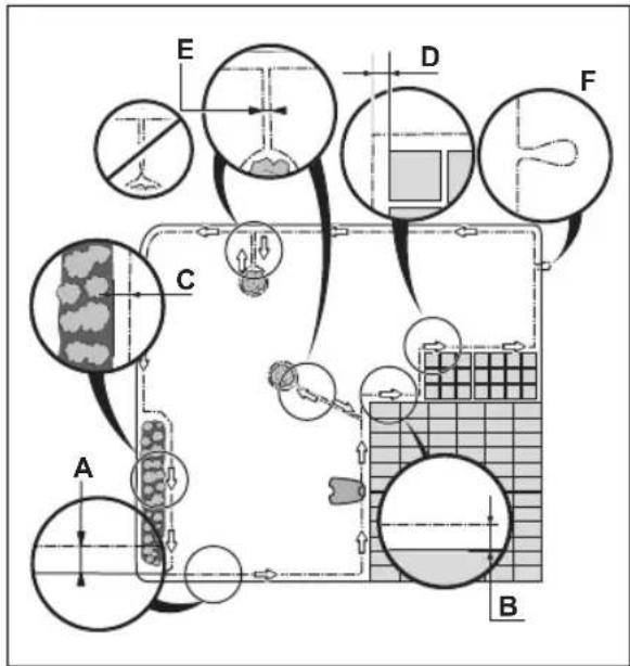 FLYMO EasiLife 200 - To examine where to put the boundary wire - 6