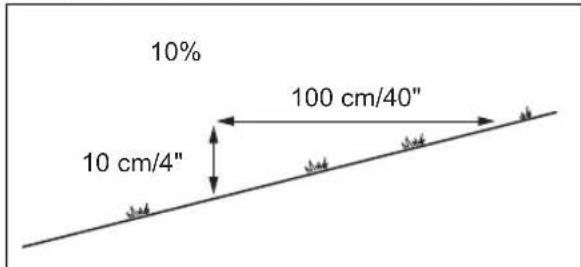 10% 10 cm/4" 100 cm/40"