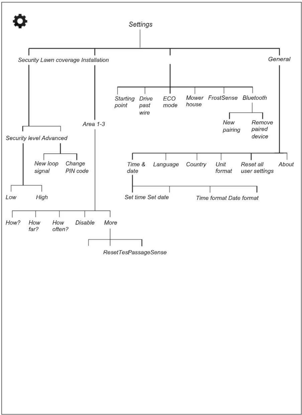 FLYMO EasiLife 200 - Menu structure overview 1 - 5