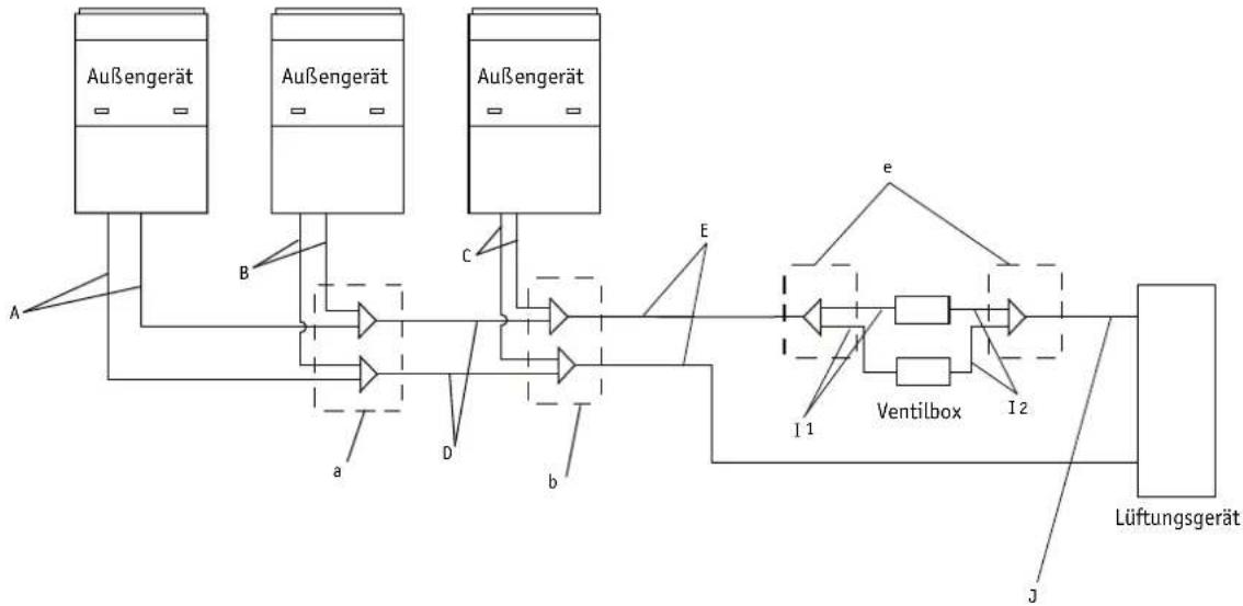 graph LR A["Außengerät"] --> B["B"] B --> C["a"] C --> D["D"] D --> E["b"] E --> F["E"] F --> G["e"] G --> H["Ventilbox"] H --> I["I1"] H --> J["I2"] J --> K["Lüftungsgerät"] style A fill:#f9f,stroke:#333 style B fill:#ccf,stroke:#333 style C fill:#cfc,stroke:#333 style D fill:#fcc,stroke:#333 style…